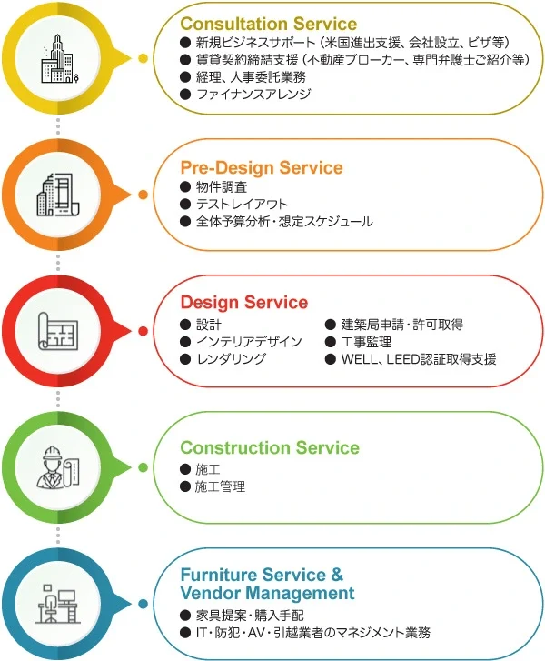 Services